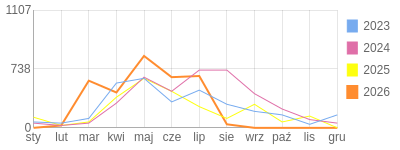 Wykres roczny blog rowerowy Basik.bikestats.pl